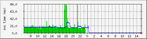cachednssvctime Traffic Graph