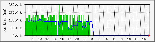 cachehttpallsvctime Traffic Graph