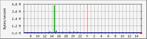 cachehttpinoutkb Traffic Graph