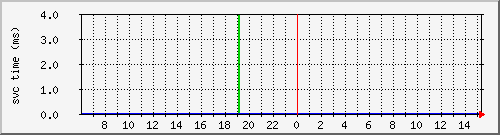 cachehttpmisssvctime Traffic Graph