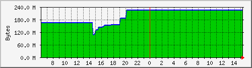 cachemaxressize Traffic Graph