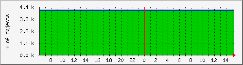 cachenumobjcount Traffic Graph