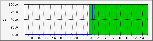 cacherequestbyteratio Traffic Graph