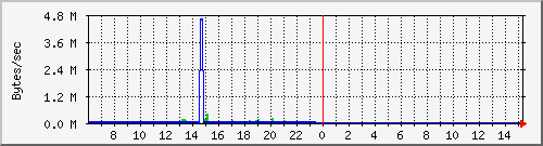 cacheserverinoutkb Traffic Graph