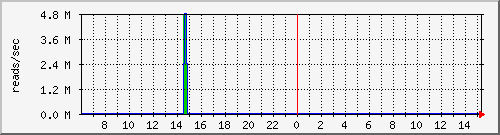 cachesysnumreads Traffic Graph