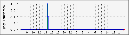 cachesyspagefaults Traffic Graph