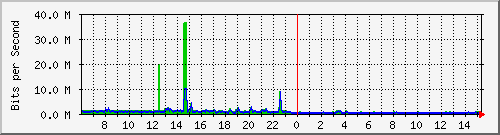 localhost_2 Traffic Graph