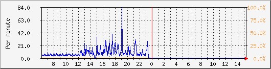 proxy-hit Traffic Graph